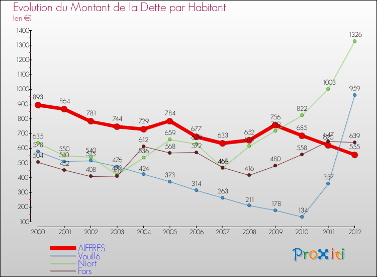 Evolution de la dette par habitant pour la commune de AIFFRES et les communes proches de 2000 à 2012 Comparaison de la dette par habitant pour AIFFRES et les communes voisines de 2000 à 2012