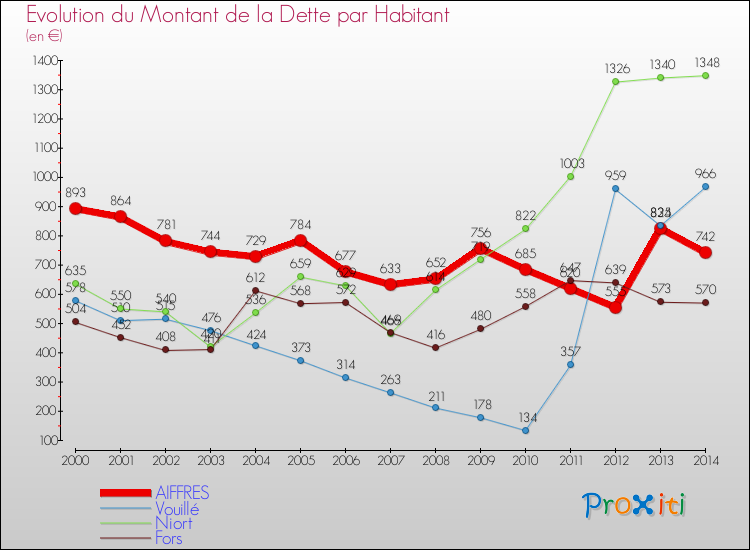 Evolution de la dette par habitant pour la commune de AIFFRES et les communes proches de 2000 à 2014 Comparaison de la dette par habitant pour AIFFRES et les communes voisines de 2000 à 2014