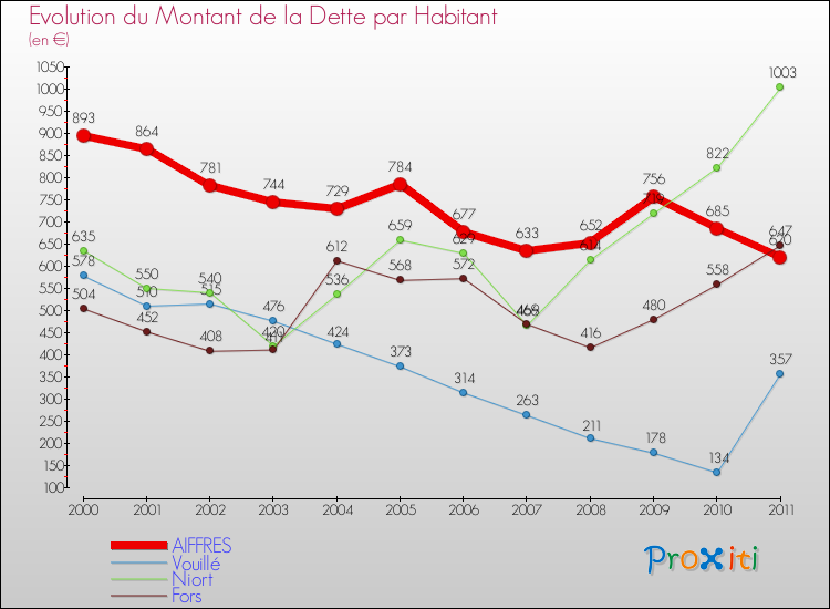 Evolution de la dette par habitant pour la commune de AIFFRES et les communes proches Comparaison de la dette par habitant pour AIFFRES et les communes voisines
