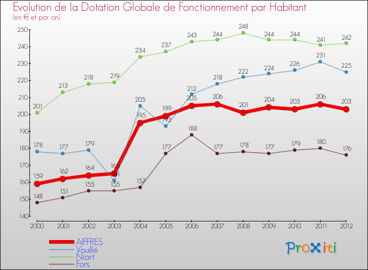 Evolution et montant de la dotation globale de fonctionnement par Habitant pour AIFFRES et les communes proches Comparaison des dotations globales de fonctionnement par habitant pour AIFFRES et les communes voisines