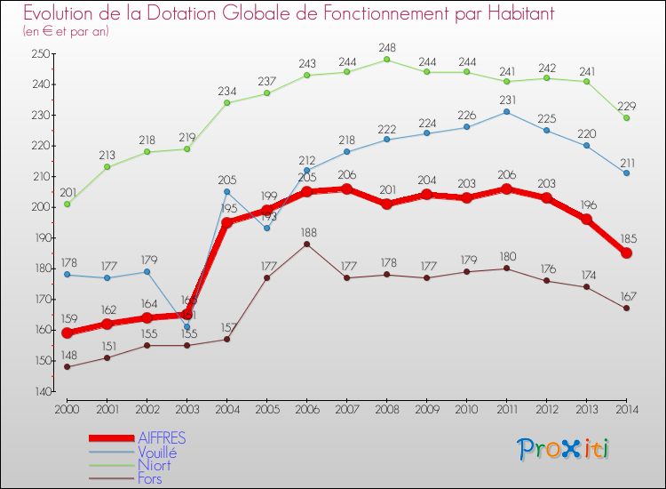 Evolution et montant de la dotation globale de fonctionnement par Habitant pour AIFFRES et les communes proches de 2000 à 2014. Comparaison des dotations globales de fonctionnement par habitant pour AIFFRES et les communes voisines de 2000 à 2014.