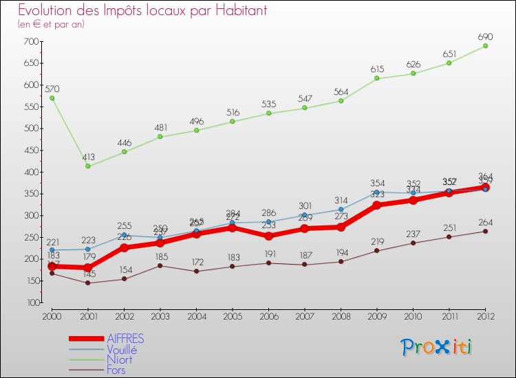 Evolution et montant des impôts locaux par Habitant pour AIFFRES et les communes proches Comparaison des impôts locaux par habitant pour AIFFRES et les communes voisines