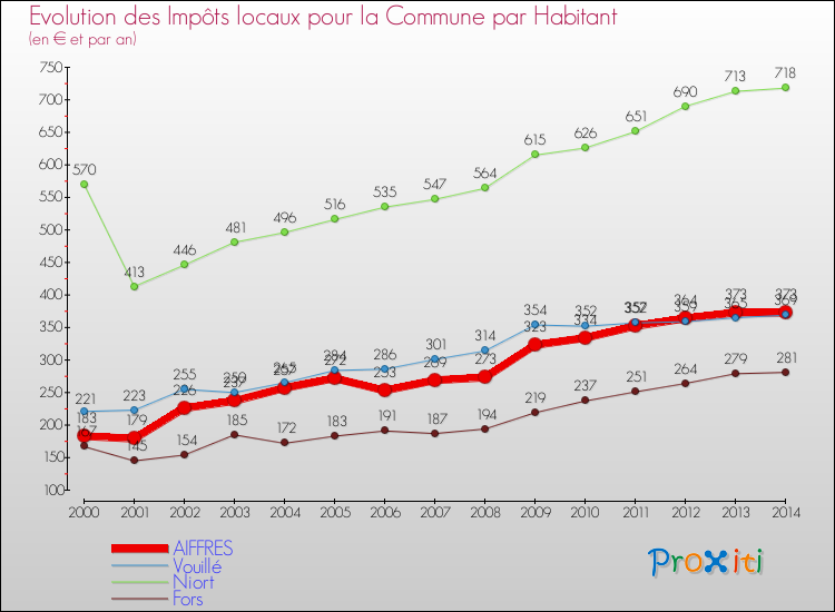 Evolution et montant des impôts locaux par Habitant pour AIFFRES et les communes proches de 2000 à 2014 Comparaison des impôts locaux par habitant pour AIFFRES et les communes voisines de 2000 à 2014