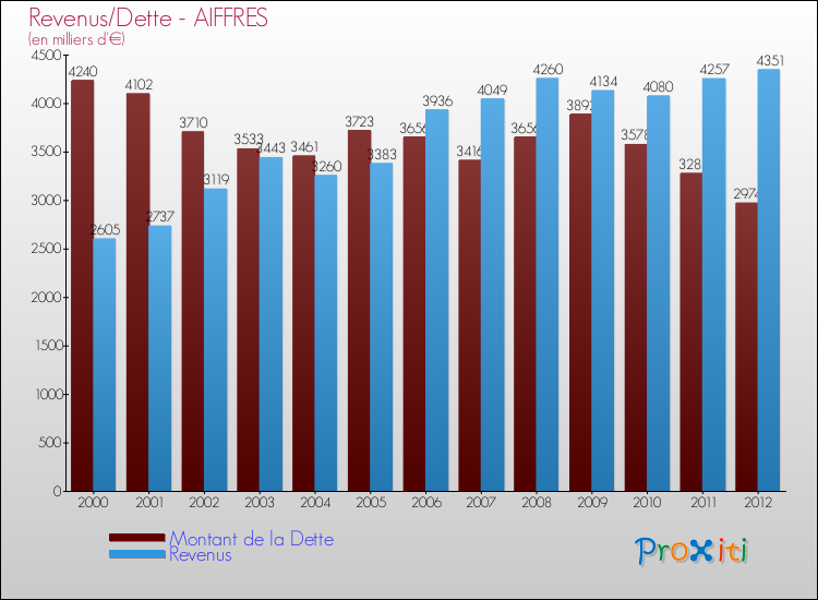 Evolution comparée de la dette et des revenus pour la commune de AIFFRES de 2000 à 2012 Comparaison de la dette et des revenus pour AIFFRES de 2000 à 2012