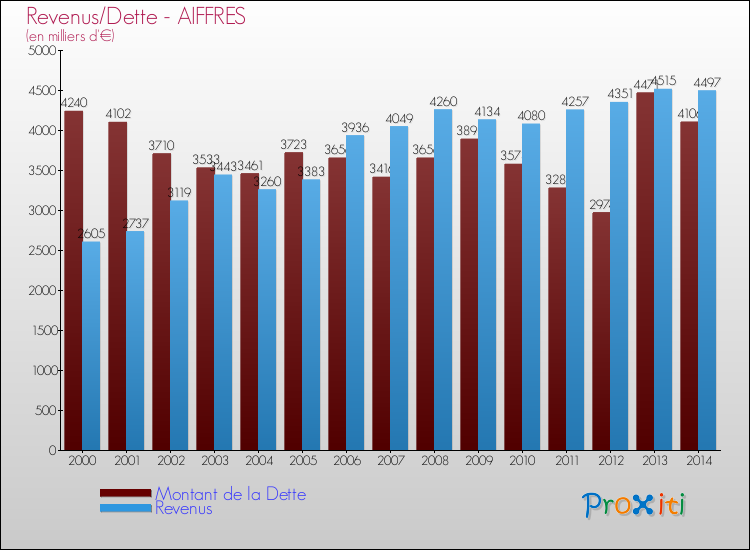 Evolution comparée de la dette et des revenus pour la commune de AIFFRES de 2000 à 2014 Comparaison de la dette et des revenus pour AIFFRES de 2000 à 2014
