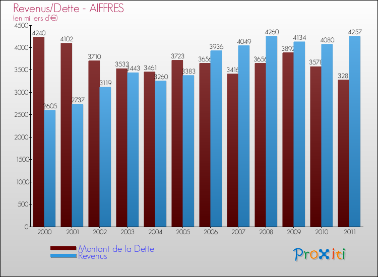 Evolution comparée de la dette et des revenus pour la commune de AIFFRES de 2000 à 2011 Comparaison de la dette et des revenus pour AIFFRES de 2000 à 2011