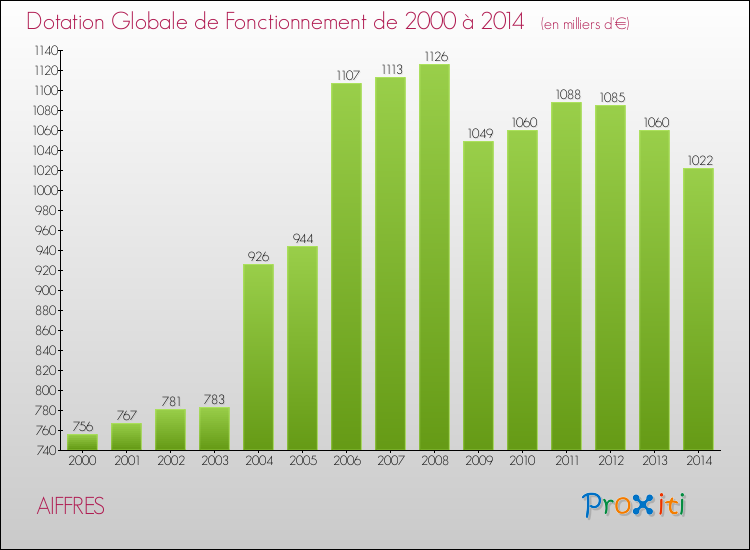 Evolution du montant de la Dotation Globale de Fonctionnement pour la commune de AIFFRES de 2000 à 2014 Evolution du montant de la Dotation Globale de Fonctionnement pour AIFFRES de 2000 à 2014