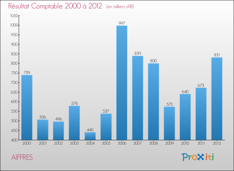 Evolution du résultat comptable pour la commune de AIFFRES de 2000 à 2012 Evolution du résultat comptable pour AIFFRES de 2000 à 2012