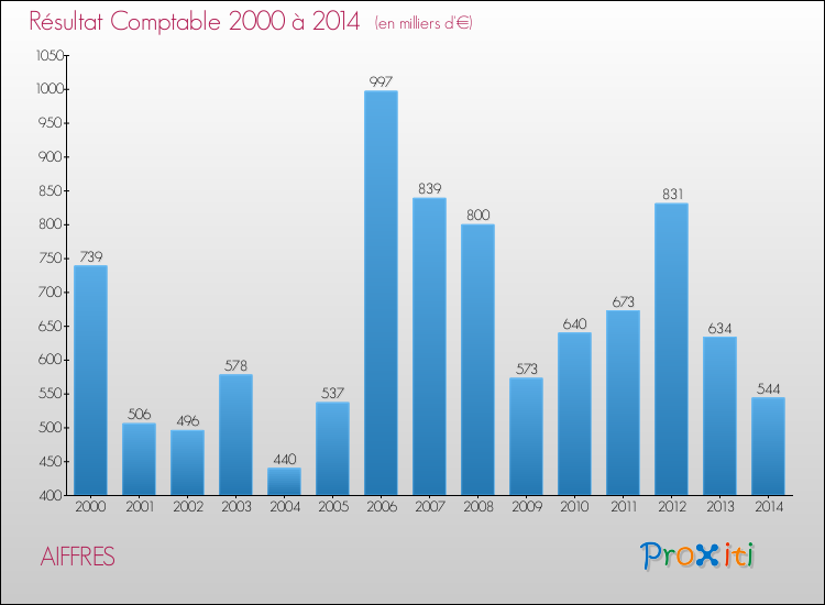 Evolution du résultat comptable pour la commune de AIFFRES de 2000 à 2014 Evolution du résultat comptable pour AIFFRES de 2000 à 2014