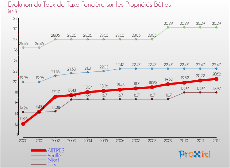 Evolution du taux de la taxe foncière sur le bati pour AIFFRES et les communes proches de 2000 à 2012 Comparaison des taux de taxe foncière sur le bati pour AIFFRES et les communes voisines de 2000 à 2012