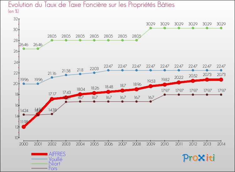 Evolution du taux de la taxe foncière sur le bati pour AIFFRES et les communes proches de 2000 à 2014 Comparaison des taux de taxe foncière sur le bati pour AIFFRES et les communes voisines de 2000 à 2014