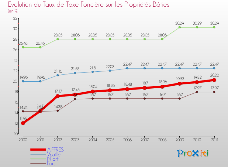 Evolution du taux de la taxe foncière sur le bati pour AIFFRES et les communes proches Comparaison des taux de taxe foncière sur le bati pour AIFFRES et les communes voisines