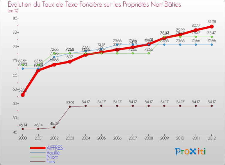 Evolution du taux de la taxe foncière sur les immeubles et terrains non batis pour AIFFRES et les communes proches de 2000 à 2012 Comparaison des taux de la taxe foncière sur les immeubles et terrains non batis pour AIFFRES et les communes voisines de 2000 à 2012