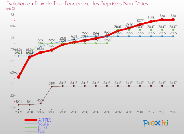Evolution du taux de la taxe foncière sur les immeubles et terrains non batis pour AIFFRES et les communes proches de 2000 à 2014 Comparaison des taux de la taxe foncière sur les immeubles et terrains non batis pour AIFFRES et les communes voisines de 2000 à 2014