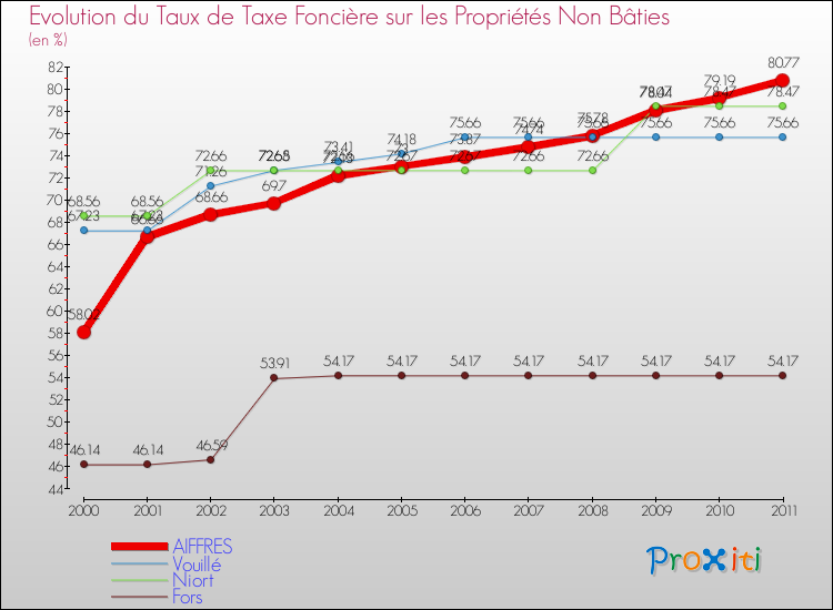 Evolution du taux de la taxe foncière sur les immeubles et terrains non batis pour AIFFRES et les communes proches Comparaison des taux de la taxe foncière sur les immeubles et terrains non batis pour AIFFRES et les communes voisines