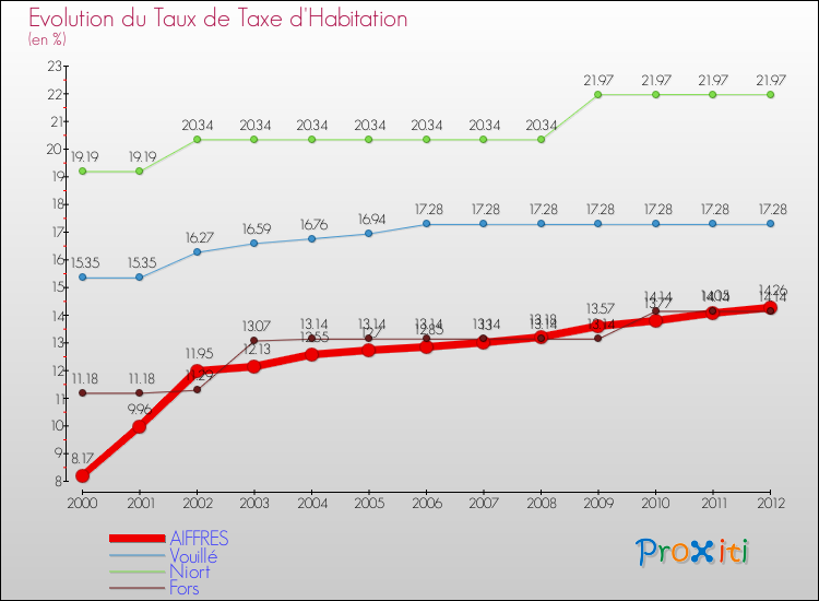 Evolution du taux de la taxe d'habitation pour AIFFRES et les communes proches Comparaison des taux de la taxe d'habitation pour AIFFRES et les communes voisines