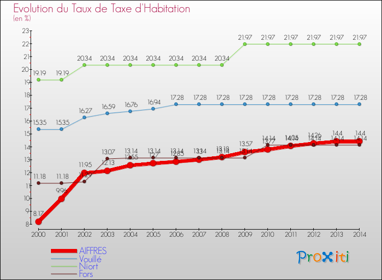 Evolution du taux de la taxe d'habitation pour AIFFRES et les communes proches de 2000 à 2014 Comparaison des taux de la taxe d'habitation pour AIFFRES et les communes voisines de 2000 à 2014