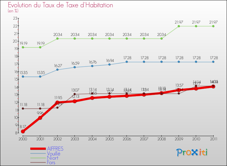 Evolution du taux de la taxe d'habitation pour AIFFRES et les communes proches Comparaison des taux de la taxe d'habitation pour AIFFRES et les communes voisines
