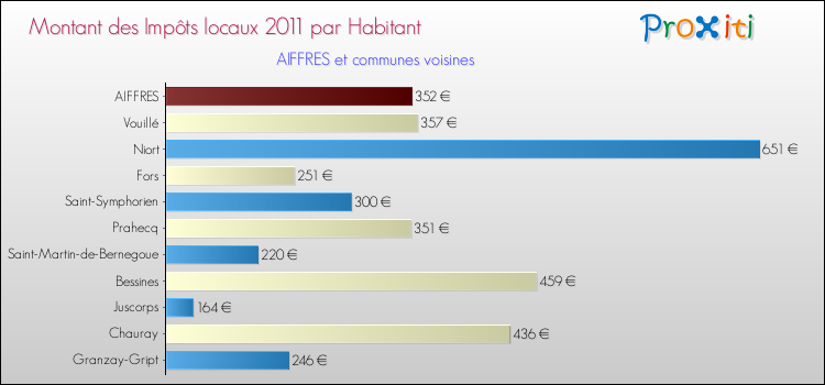 Montant des impôts locaux par Habitant pour AIFFRES et les communes proches Comparaison des impôts locaux par habitant pour AIFFRES et les communes voisines