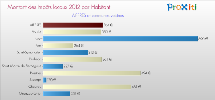 Montant des impôts locaux par Habitant pour AIFFRES et les communes proches Comparaison des impôts locaux par habitant pour AIFFRES et les communes voisines