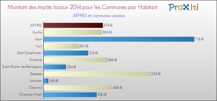 Montant des impôts locaux par Habitant pour AIFFRES et les communes proches en 2014 Comparaison des impôts locaux par habitant pour AIFFRES et les communes voisines en 2014
