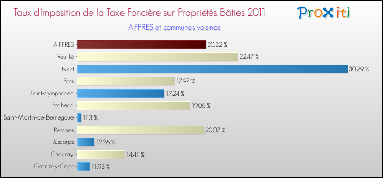 Taux d'imposition de la taxe foncière sur le bati 2011 pour AIFFRES et les communes proches Comparaison des taux d'imposition de la taxe foncière sur le bati 2011 pour AIFFRES et les communes voisines
