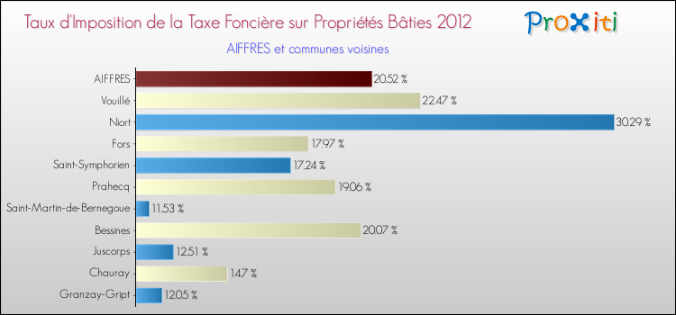 Taux d'imposition de la taxe foncière sur le bati 2012 pour AIFFRES et les communes proches Comparaison des taux d'imposition de la taxe foncière sur le bati 2012 pour AIFFRES et les communes voisines