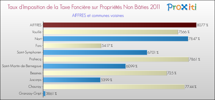 Taux d'imposition de la taxe foncière sur les immeubles et terrains non batis 2011 pour AIFFRES et les communes proches Comparaison des taux d'imposition de la taxe foncière sur les immeubles et terrains non batis 2011 pour AIFFRES et les communes voisines