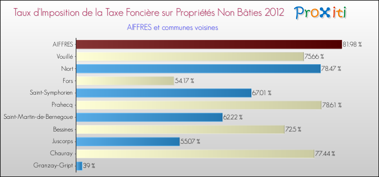 Taux d'imposition de la taxe foncière sur les immeubles et terrains non batis 2012 pour AIFFRES et les communes proches Comparaison des taux d'imposition de la taxe foncière sur les immeubles et terrains non batis 2012 pour AIFFRES et les communes voisines