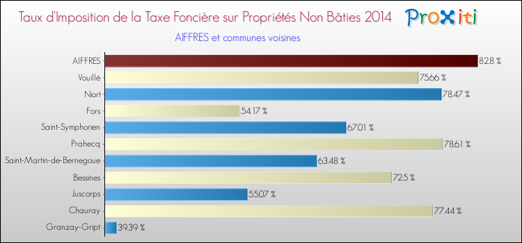 Taux d'imposition de la taxe foncière sur les immeubles et terrains non batis 2014 pour AIFFRES et les communes proches Comparaison des taux d'imposition de la taxe foncière sur les immeubles et terrains non batis 2014 pour AIFFRES et les communes voisines