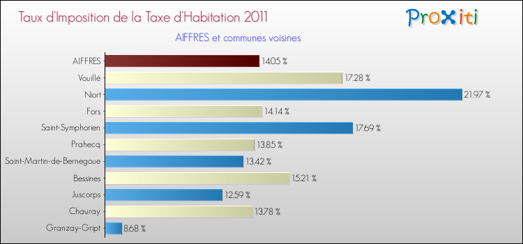 Taux d'imposition de la taxe d'habitation 2011 pour AIFFRES et les communes proches Comparaison des taux d'imposition de la taxe d'habitation 2011 pour AIFFRES et les communes voisines