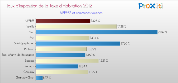 Taux d'imposition de la taxe d'habitation 2012 pour AIFFRES et les communes proches Comparaison des taux d'imposition de la taxe d'habitation 2012 pour AIFFRES et les communes voisines