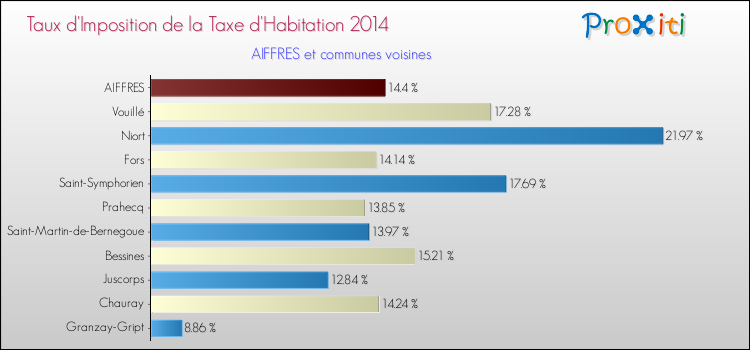 Taux d'imposition de la taxe d'habitation 2014 pour AIFFRES et les communes proches Comparaison des taux d'imposition de la taxe d'habitation 2014 pour AIFFRES et les communes voisines