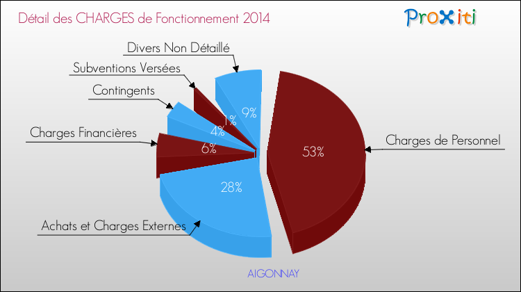 Décomposition des Charges de Fonctionnement 2014 de la commune de AIGONNAY Charges de Fonctionnement 2014 pour la commune de AIGONNAY
