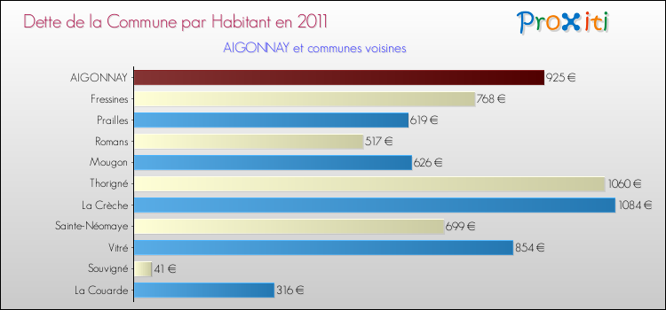 Dette par habitant de la commune en 2011 pour AIGONNAY et les communes proches Comparaison de la dette par habitant de la commune en 2011 pour AIGONNAY et les communes voisines