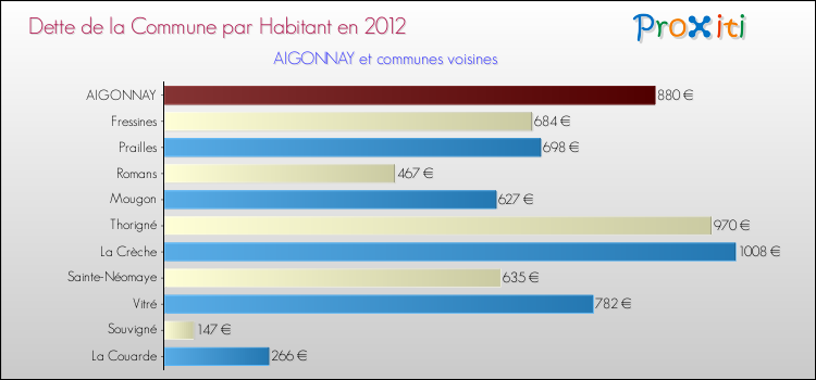 Dette par habitant de la commune en 2012 pour AIGONNAY et les communes proches Comparaison de la dette par habitant de la commune en 2012 pour AIGONNAY et les communes voisines