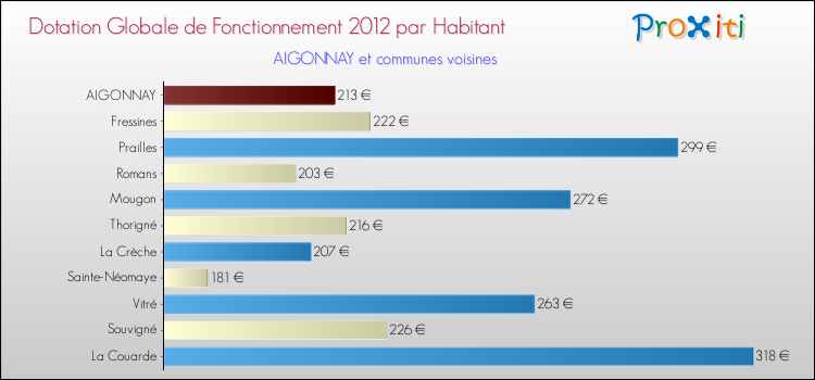 Montant des dotations globales de fonctionnement DGF par Habitant pour AIGONNAY et les communes proches Comparaison des des dotations globales de fonctionnement DGF par habitant pour AIGONNAY et les communes voisines