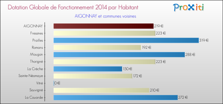 Montant des dotations globales de fonctionnement DGF par Habitant pour AIGONNAY et les communes proches en 2014. Comparaison des des dotations globales de fonctionnement DGF par habitant pour AIGONNAY et les communes voisines en 2014.