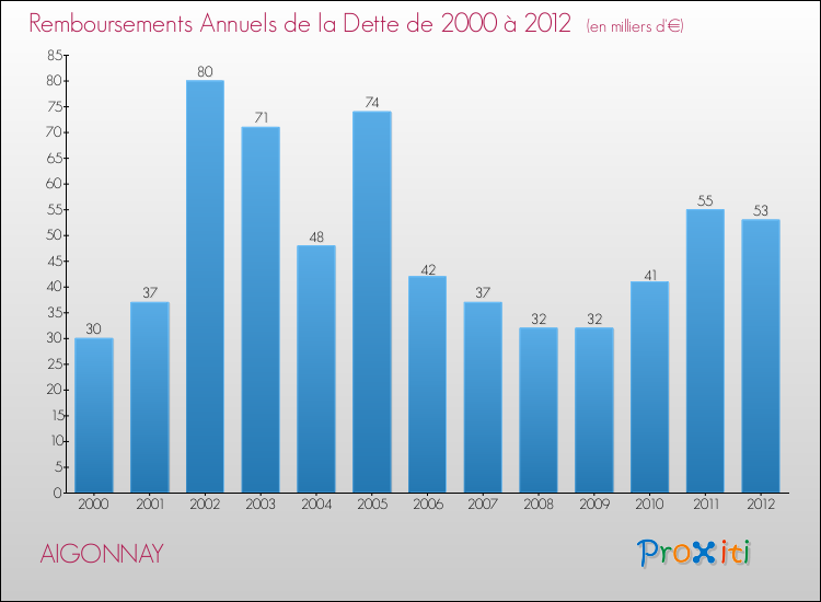 Evolution de l'annuité de la dette pour la commune de AIGONNAY de 2000 à 2012 Annuités de la dette pour AIGONNAY de 2000 à 2012
