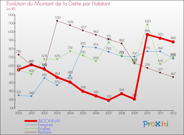 Evolution de la dette par habitant pour la commune de AIGONNAY et les communes proches de 2000 à 2012 Comparaison de la dette par habitant pour AIGONNAY et les communes voisines de 2000 à 2012