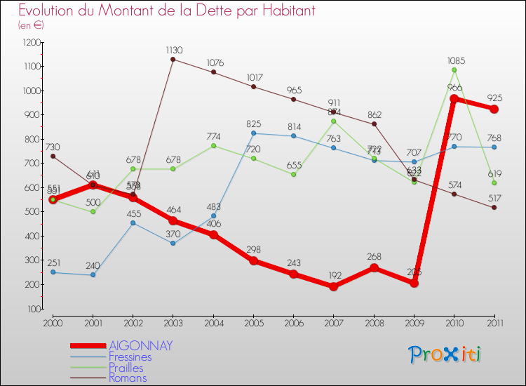Evolution de la dette par habitant pour la commune de AIGONNAY et les communes proches Comparaison de la dette par habitant pour AIGONNAY et les communes voisines