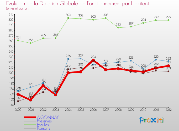 Evolution et montant de la dotation globale de fonctionnement par Habitant pour AIGONNAY et les communes proches Comparaison des dotations globales de fonctionnement par habitant pour AIGONNAY et les communes voisines