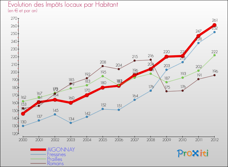 Evolution et montant des impôts locaux par Habitant pour AIGONNAY et les communes proches Comparaison des impôts locaux par habitant pour AIGONNAY et les communes voisines