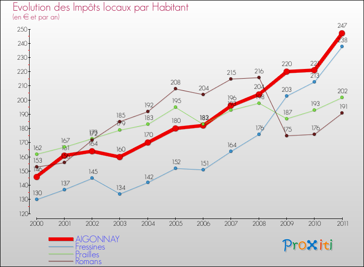 Evolution et montant des impôts locaux par Habitant pour AIGONNAY et les communes proches Comparaison des impôts locaux par habitant pour AIGONNAY et les communes voisines