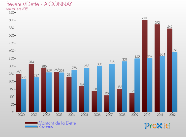 Evolution comparée de la dette et des revenus pour la commune de AIGONNAY de 2000 à 2012 Comparaison de la dette et des revenus pour AIGONNAY de 2000 à 2012