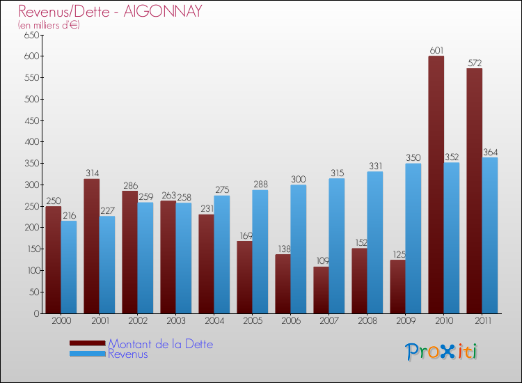 Evolution comparée de la dette et des revenus pour la commune de AIGONNAY de 2000 à 2011 Comparaison de la dette et des revenus pour AIGONNAY de 2000 à 2011