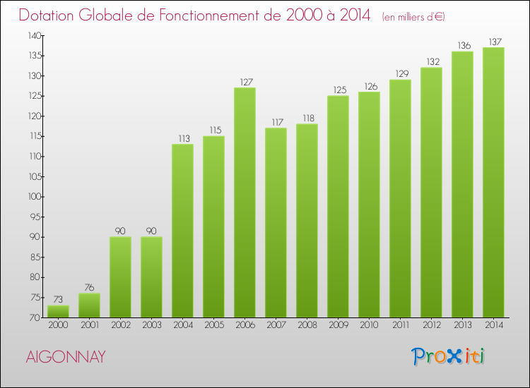 Evolution du montant de la Dotation Globale de Fonctionnement pour la commune de AIGONNAY de 2000 à 2014 Evolution du montant de la Dotation Globale de Fonctionnement pour AIGONNAY de 2000 à 2014