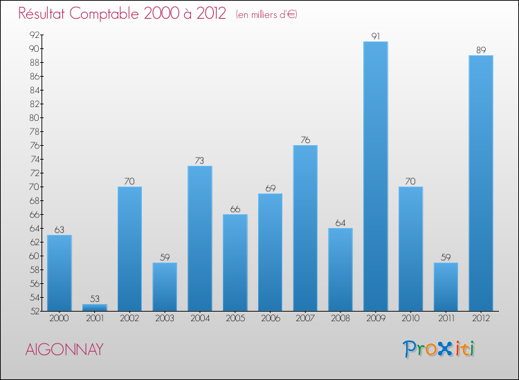 Evolution du résultat comptable pour la commune de AIGONNAY de 2000 à 2012 Evolution du résultat comptable pour AIGONNAY de 2000 à 2012