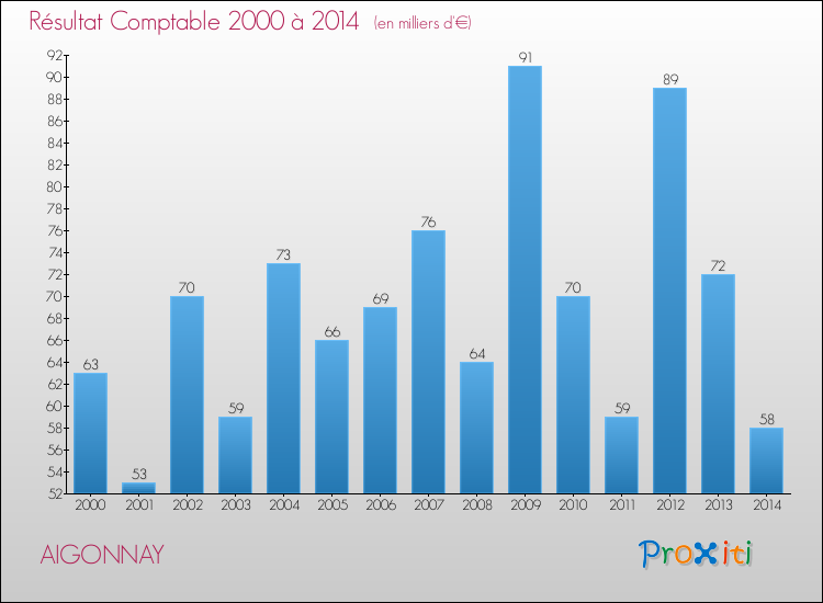 Evolution du résultat comptable pour la commune de AIGONNAY de 2000 à 2014 Evolution du résultat comptable pour AIGONNAY de 2000 à 2014