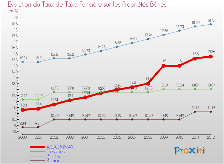 Evolution du taux de la taxe foncière sur le bati pour AIGONNAY et les communes proches de 2000 à 2012 Comparaison des taux de taxe foncière sur le bati pour AIGONNAY et les communes voisines de 2000 à 2012